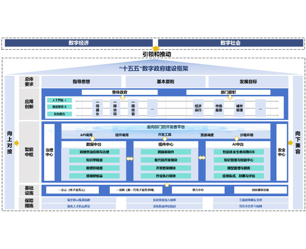 “十五五”数字政府建设框架