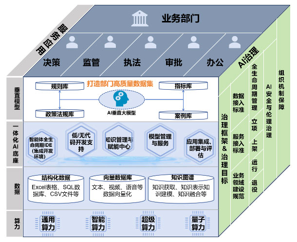 “十五五”数字政府AI底座建设框架