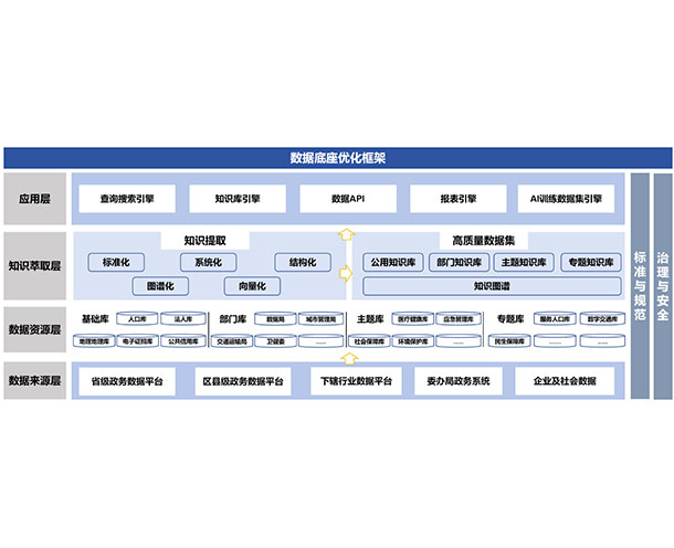 “十五五”数字政府数据底座建设框架