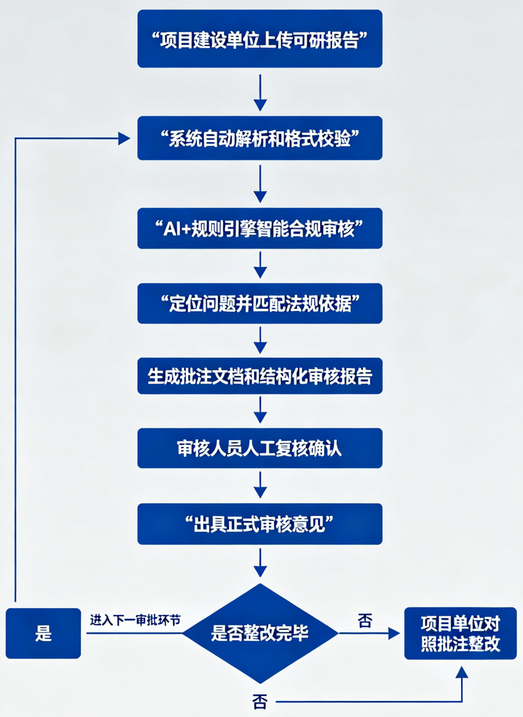 业务流程图