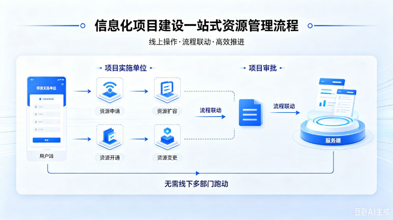 数字资源全流程办理