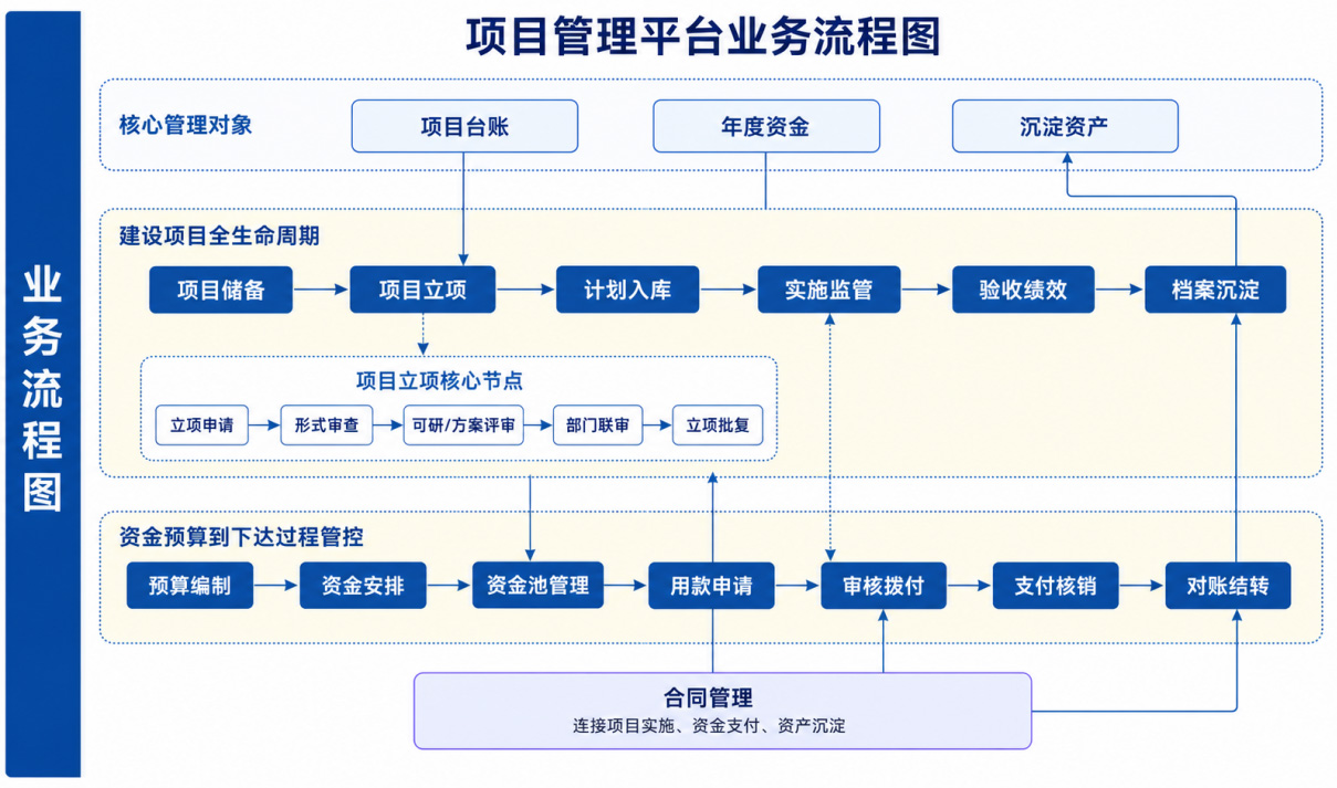 业务流程图