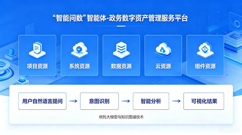 数字政府全要素管理-智能问数智能体