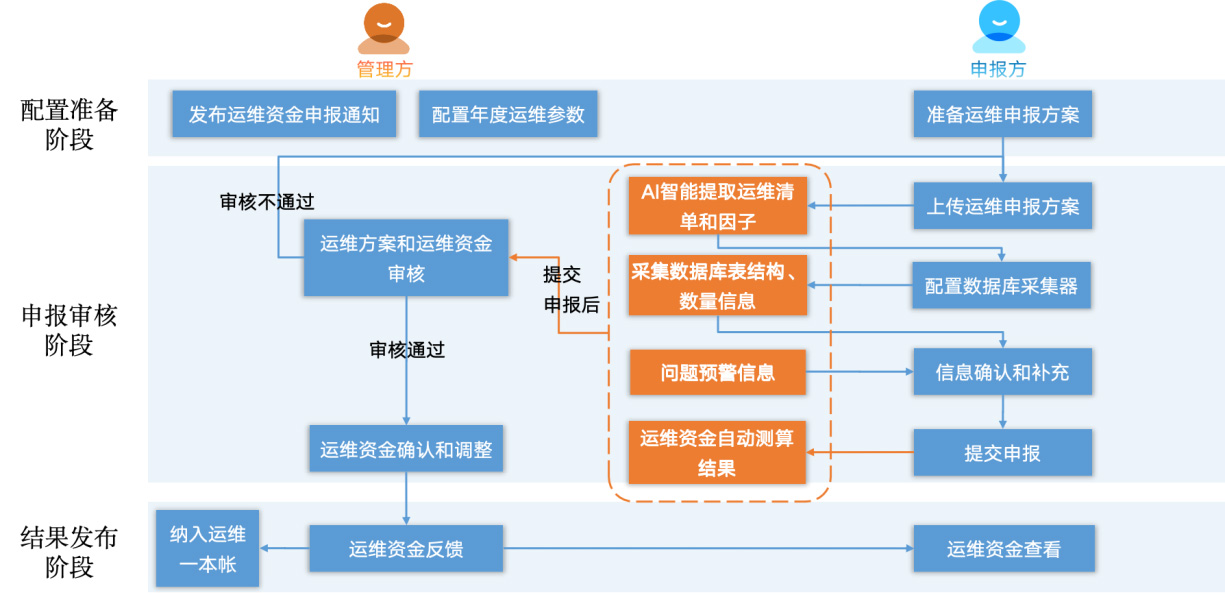 图1 业务流程图