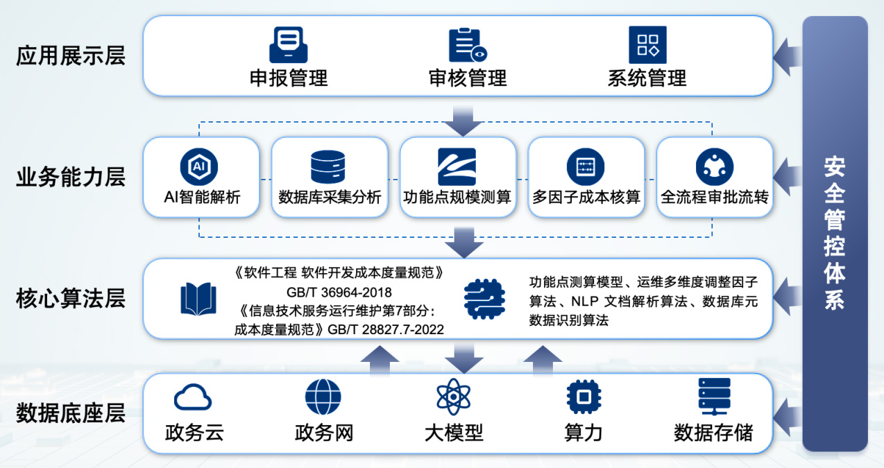 系统运维资金-AI精准测算智能体产品架构图