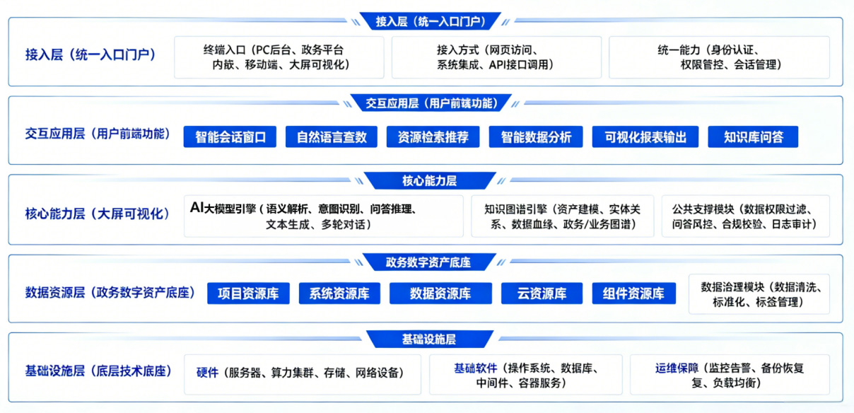 智能问数智能体产品架构图