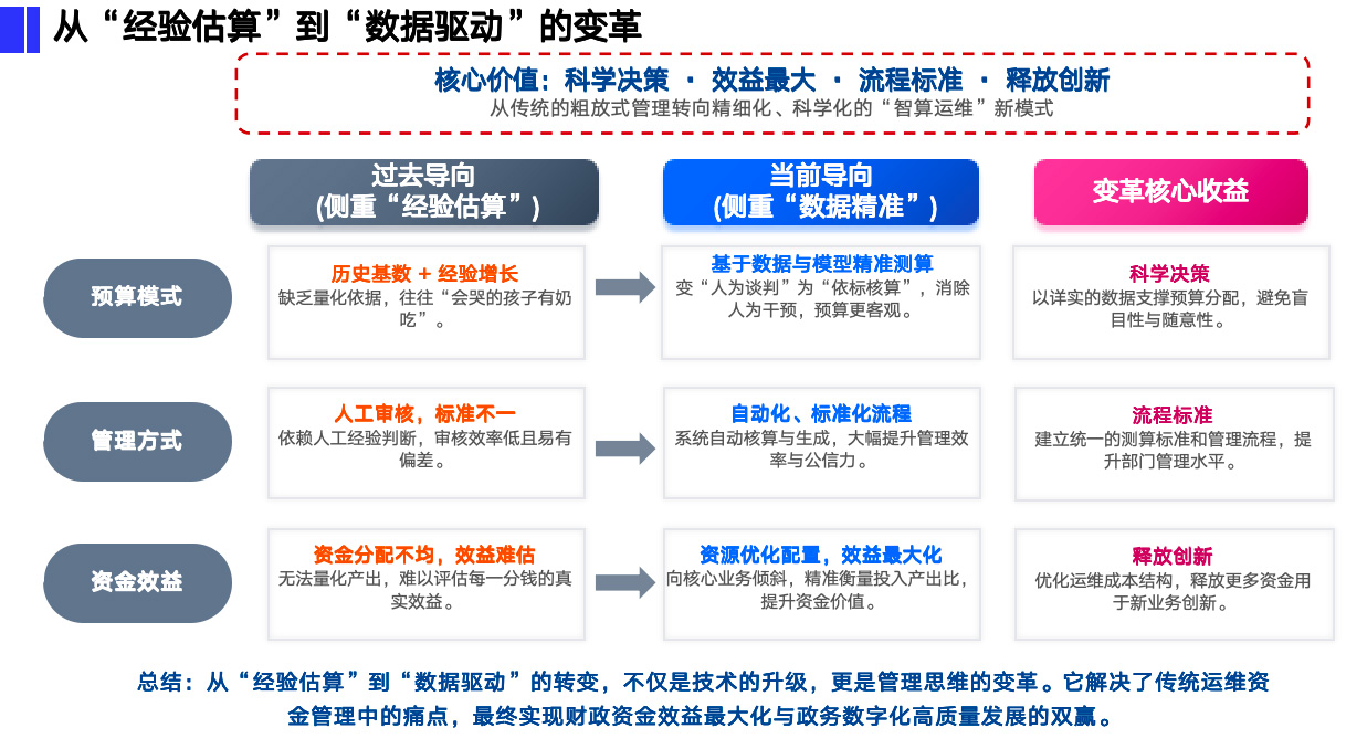 图1 业务痛点