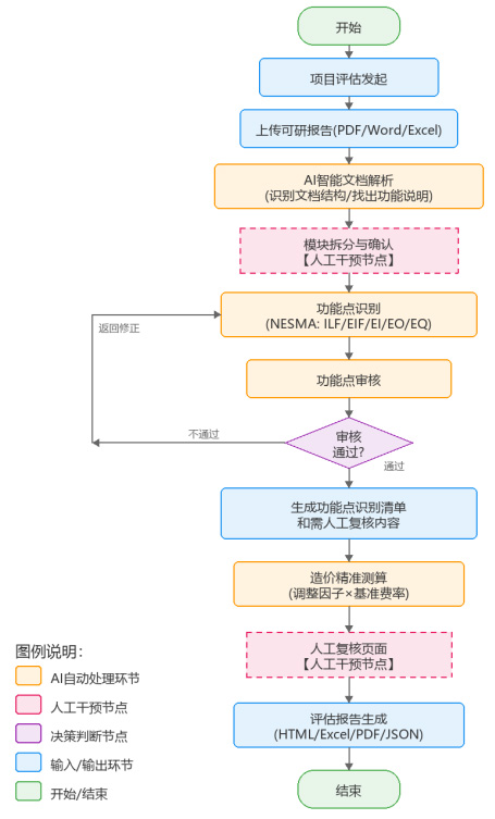 图1 业务流程图