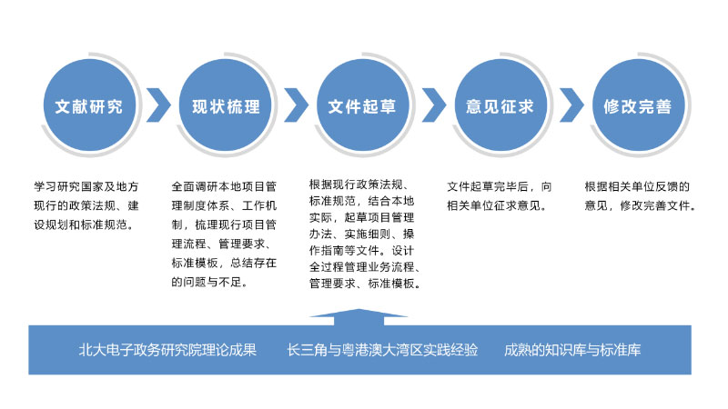 数字要素管理体系设计