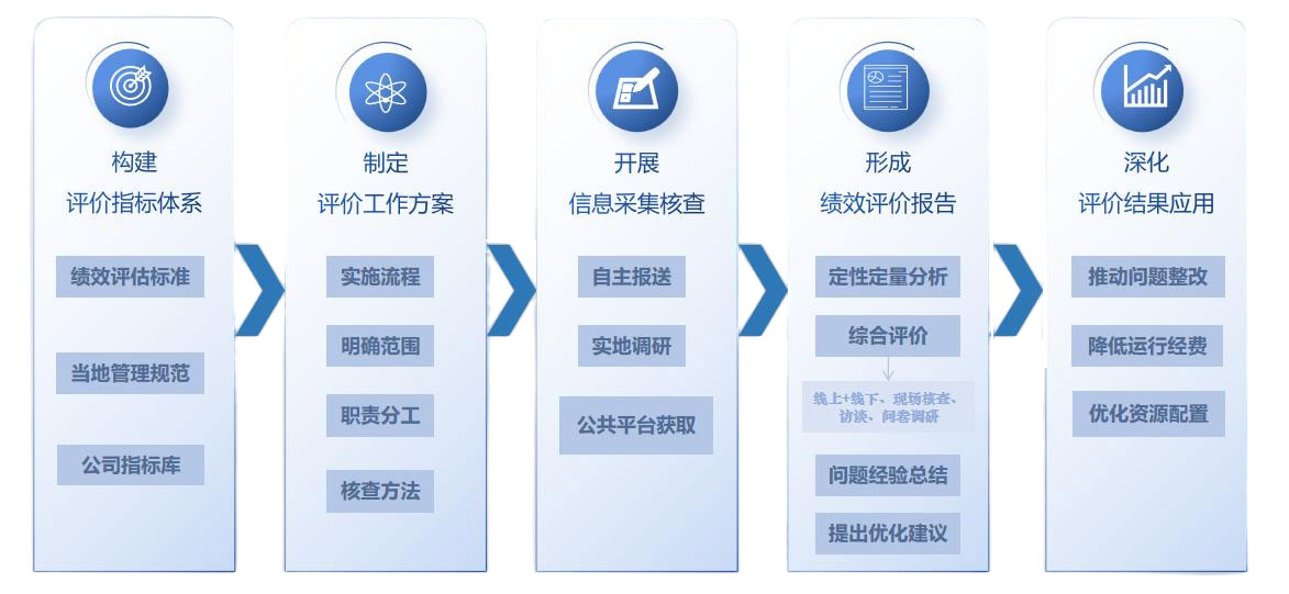 数字政府绩效评价解决方案