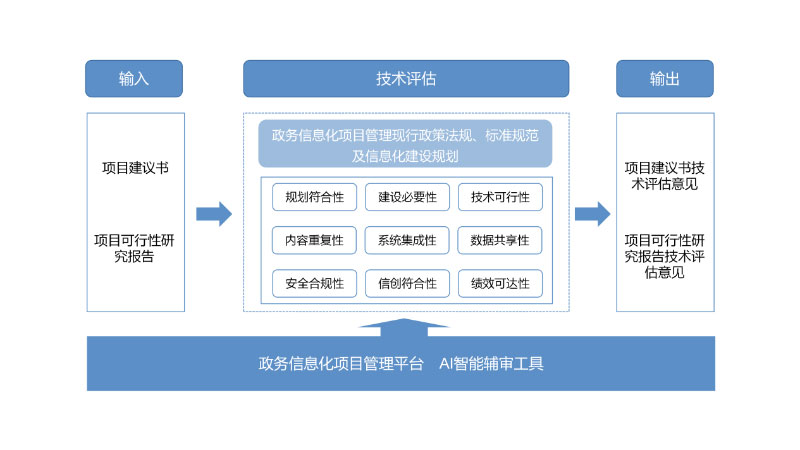 项目立项技术评估