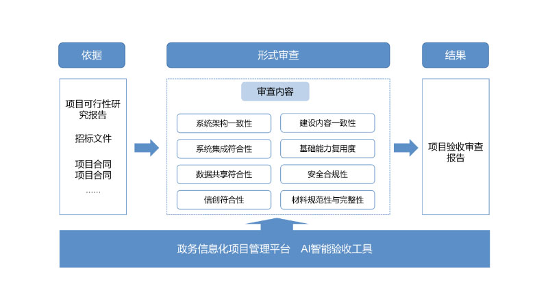 项目验收形式审查